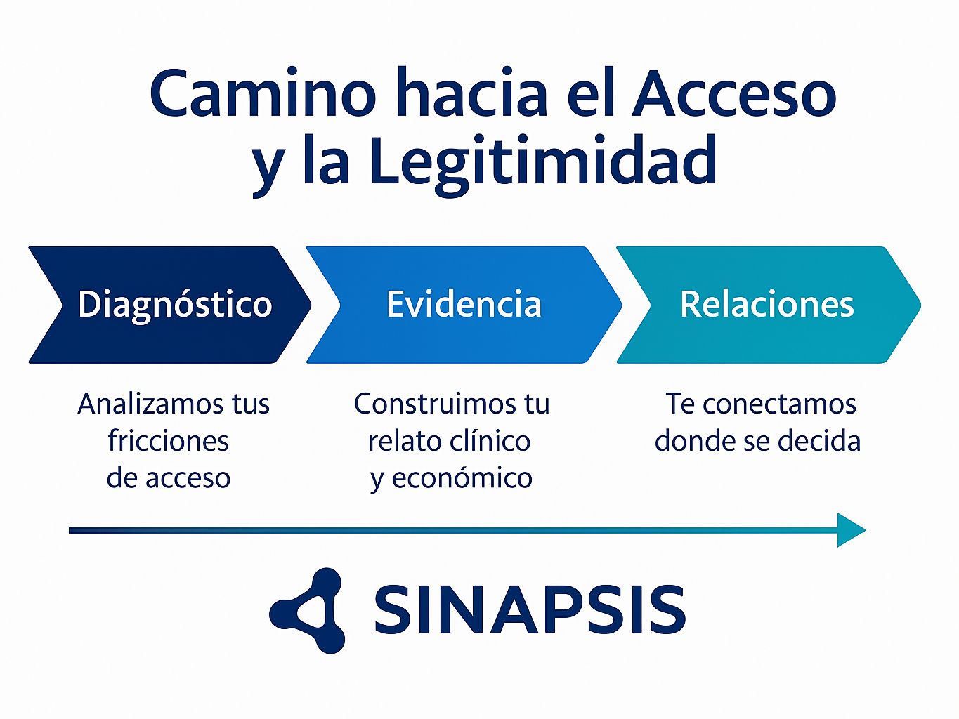 Sinapsis apoyamos a tu compañía de tecnología sanitaria con estrategia, evidencia y legitimidad